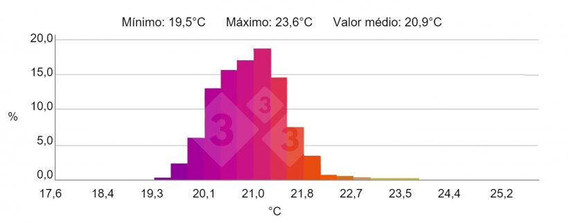 Figura 4. HISTOGRAMA: Exibe a frequ&ecirc;ncia percentual da temperatura da &aacute;rea selecionada &ldquo;H&rdquo;. Fonte: Marco i collell sl com o termovisor testo 880-2.
